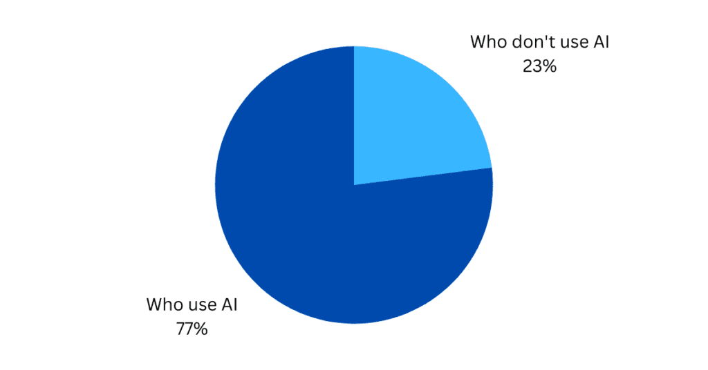 What are AI tools and platforms?